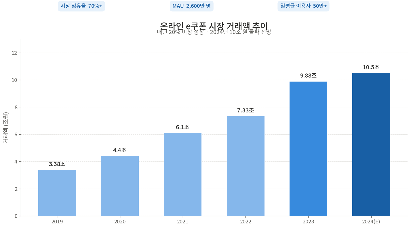 카카오 선물하기 시장 규모와 e쿠폰 거래액 성장 추이 그래프
