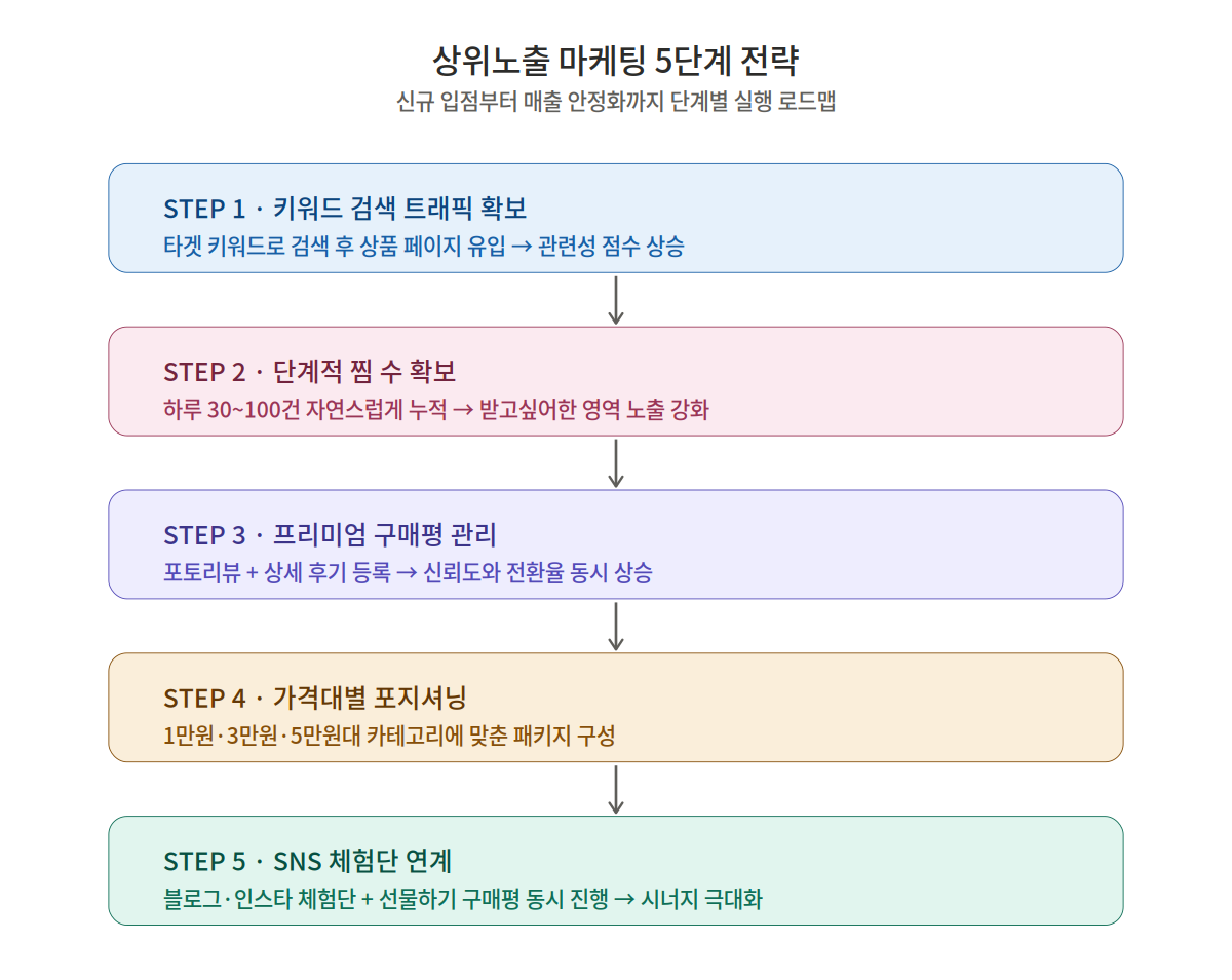 카카오 선물하기 상위노출 5단계 마케팅 전략 흐름도