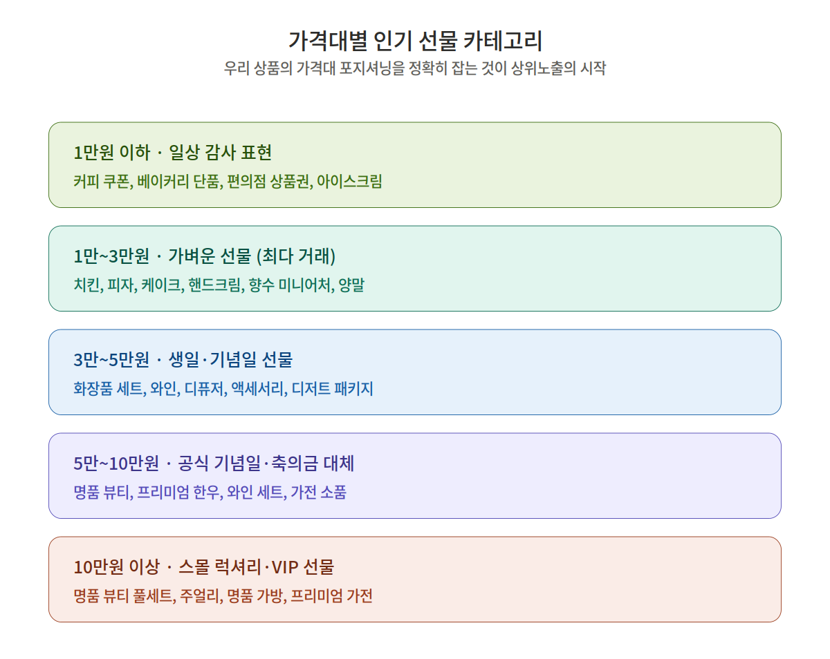 카카오 선물하기 가격대별 인기 선물 카테고리 분석