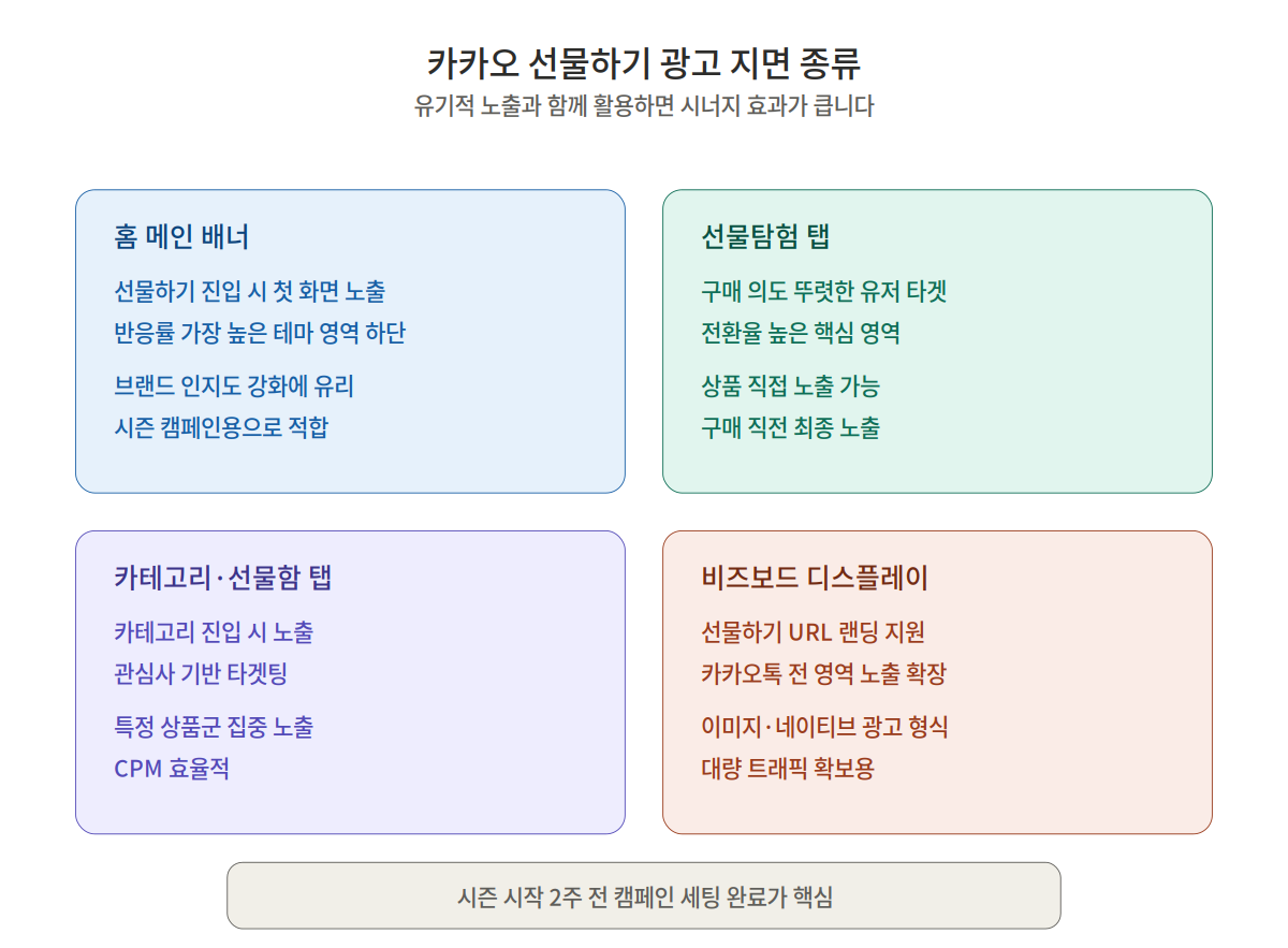 카카오 선물하기 광고 지면 종류 - 비즈보드 홈배너 선물탐험 카테고리