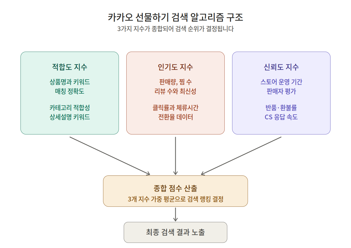 쇼핑검색 알고리즘 3개 지수의 가중 구조를 보여주는 다이어그램