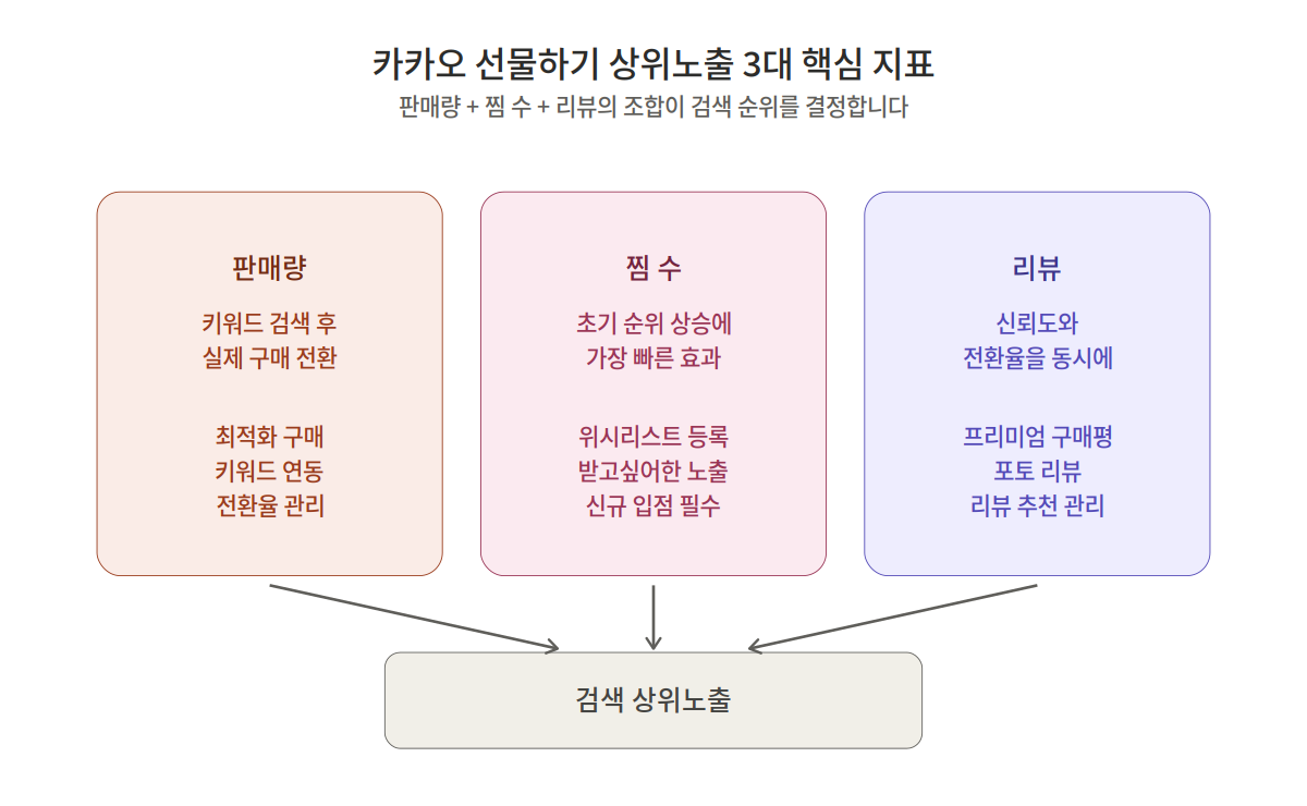 판매량·찜·리뷰 3대 지표가 검색 순위로 수렴되는 구조