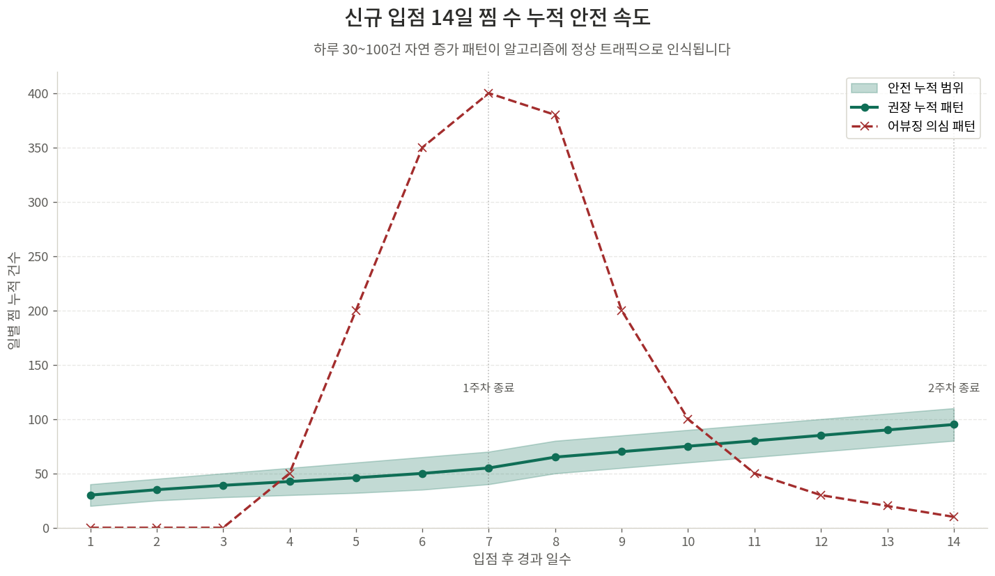 신규 입점 14일간 찜 수 누적 곡선과 안전 범위 그래프