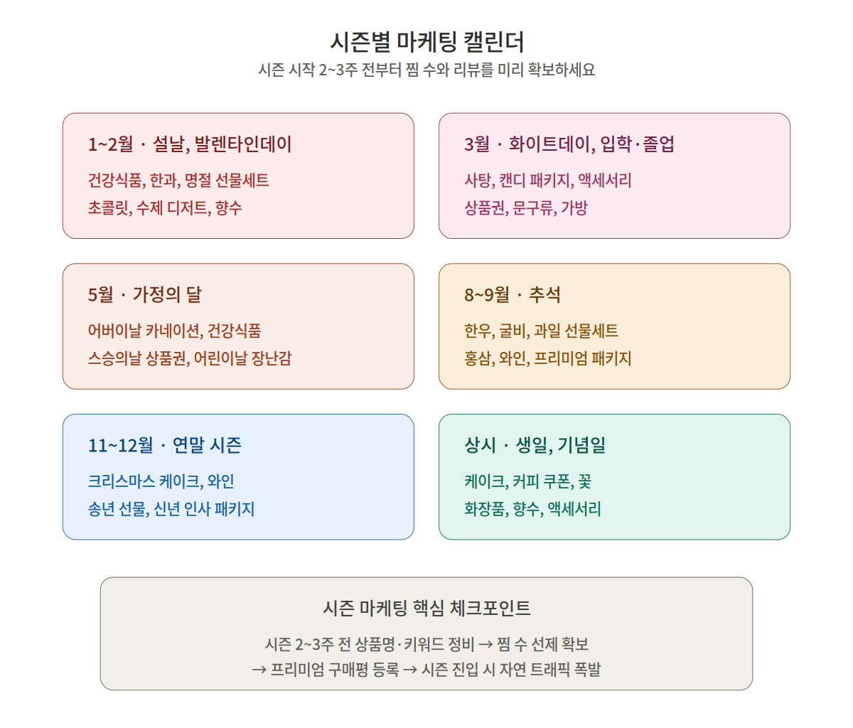 1월부터 12월까지 시즌별 마케팅 캘린더와 사전 작업 시점