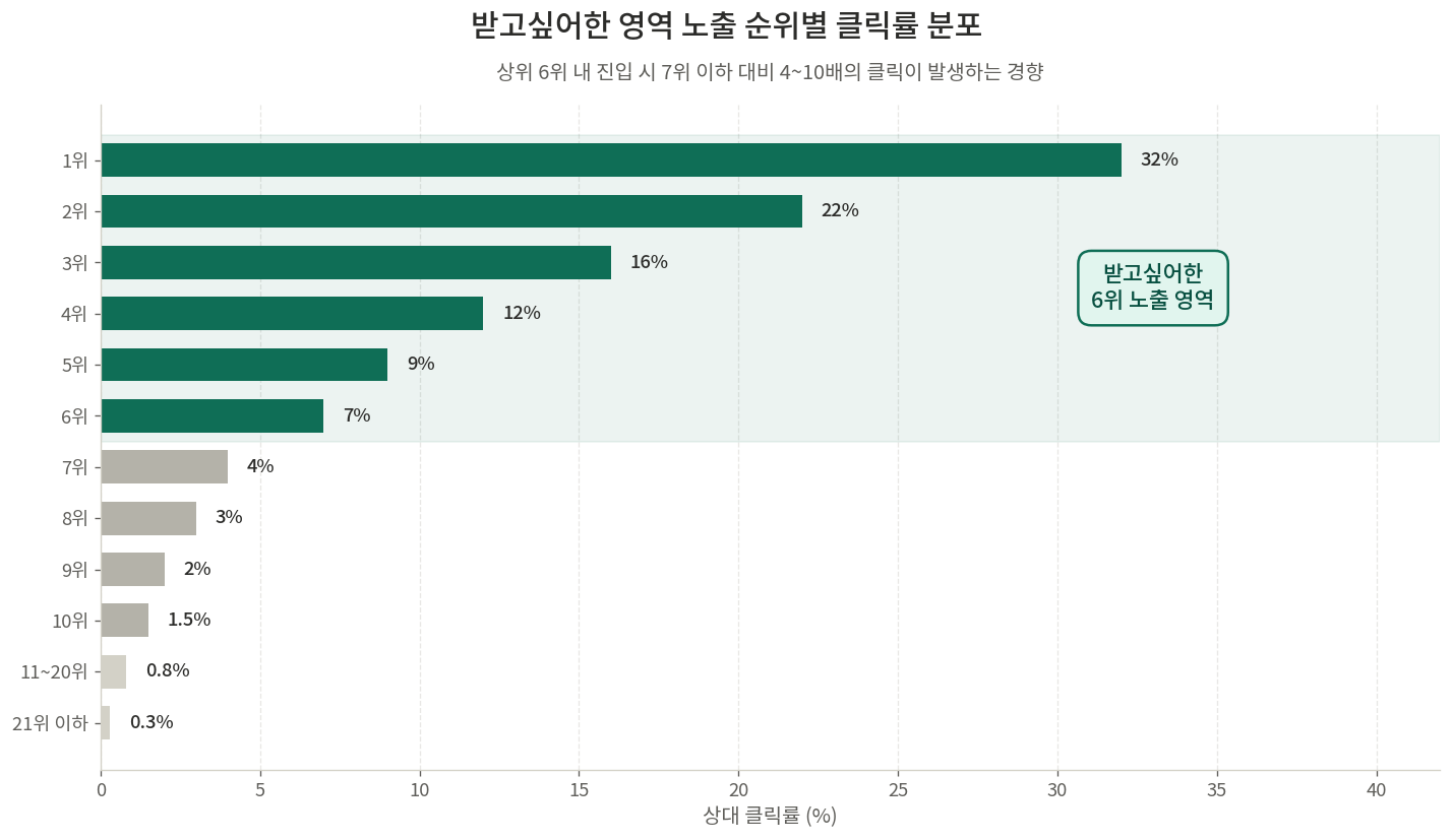 받고싶어한 영역 노출 순위별 클릭률 분포 막대 그래프