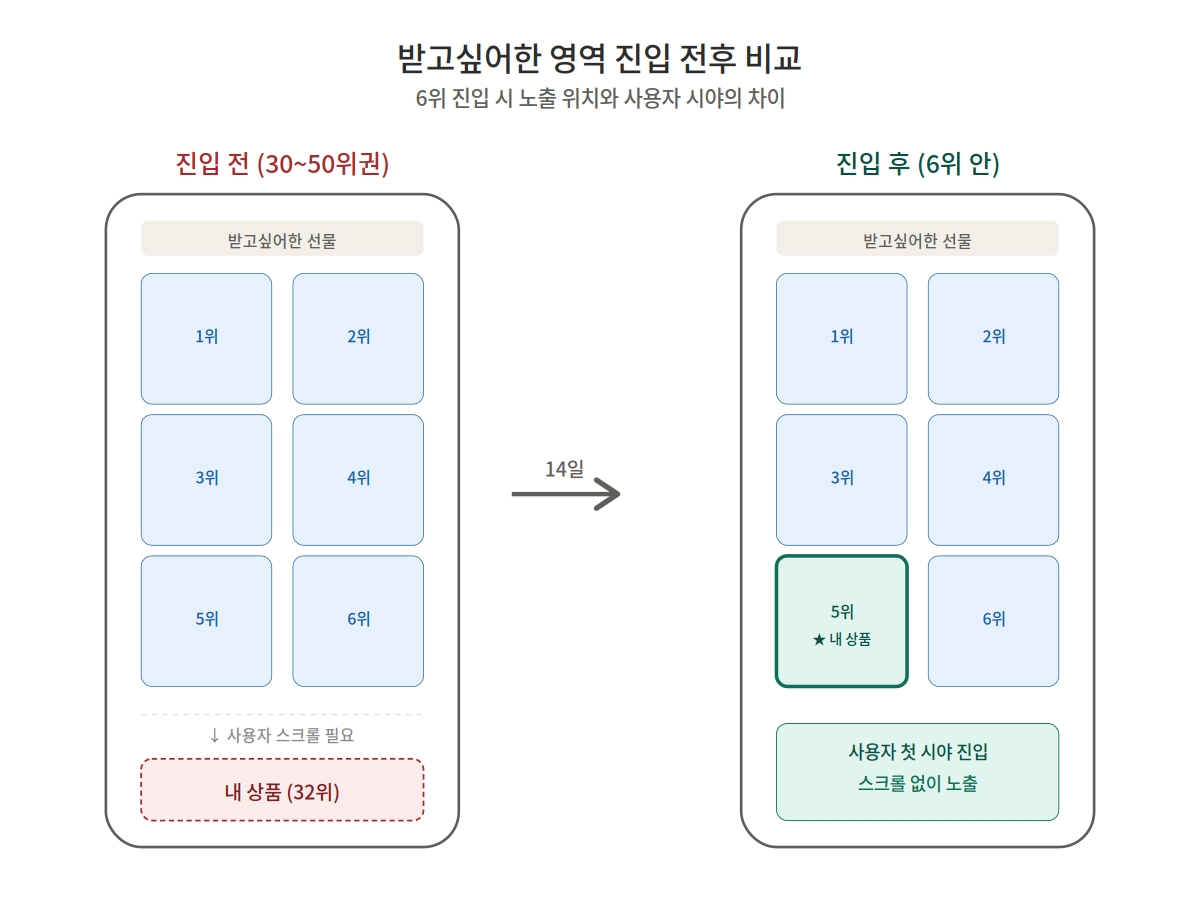 받고싶어한 영역 진입 전후 모바일 화면 비교 모형