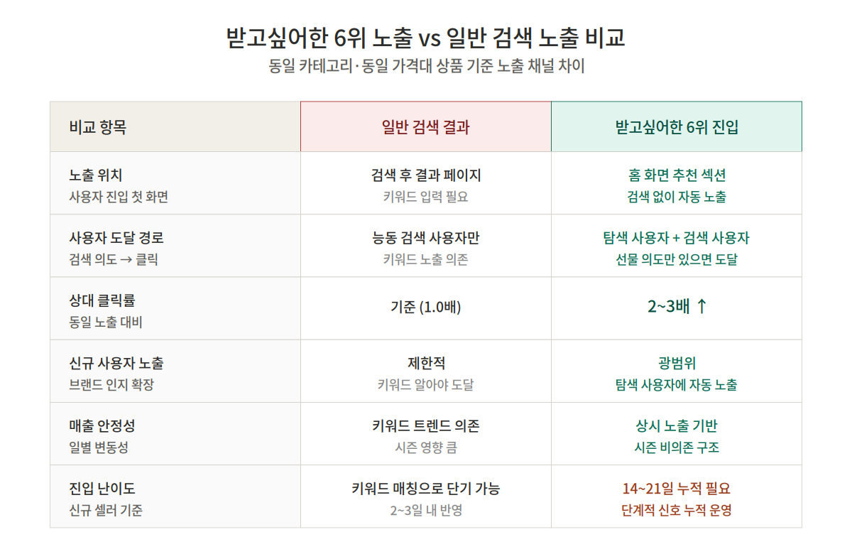 받고싶어한 6위 노출과 일반 검색 노출의 6개 항목 비교표
