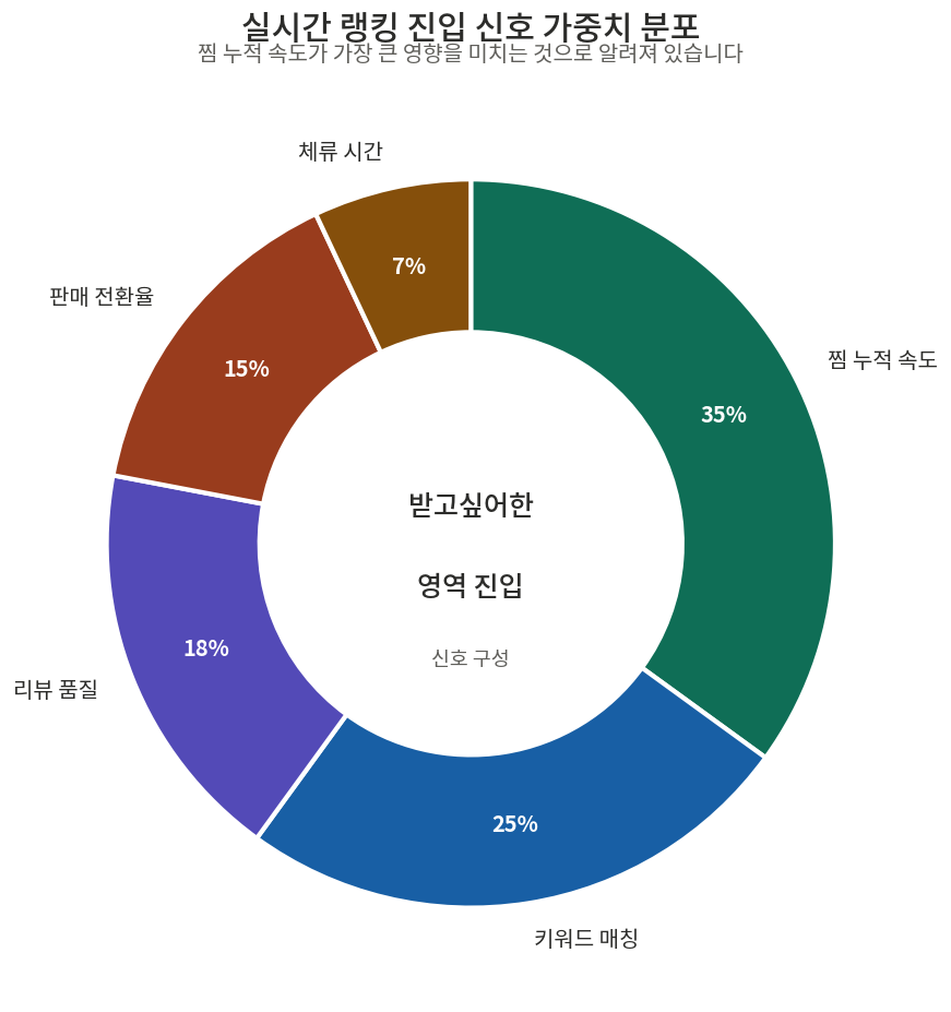 받고싶어한 영역 진입 신호 5개의 가중치 분포 도넛 차트