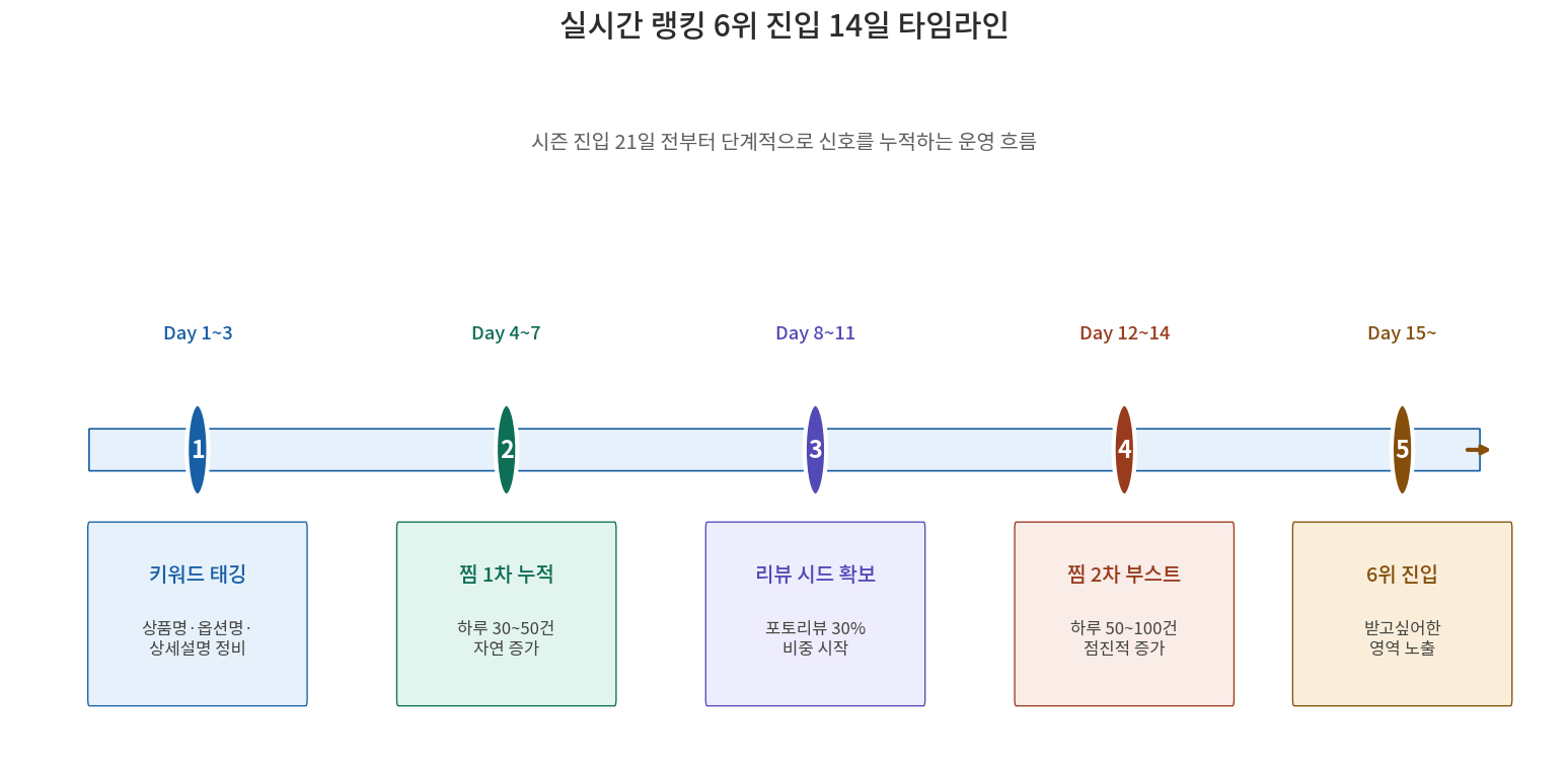 신규 입점 후 14일간 받고싶어한 6위 진입 운영 타임라인