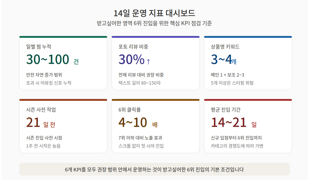 받고싶어한 6위 진입을 위한 6개 KPI 지표 대시보드