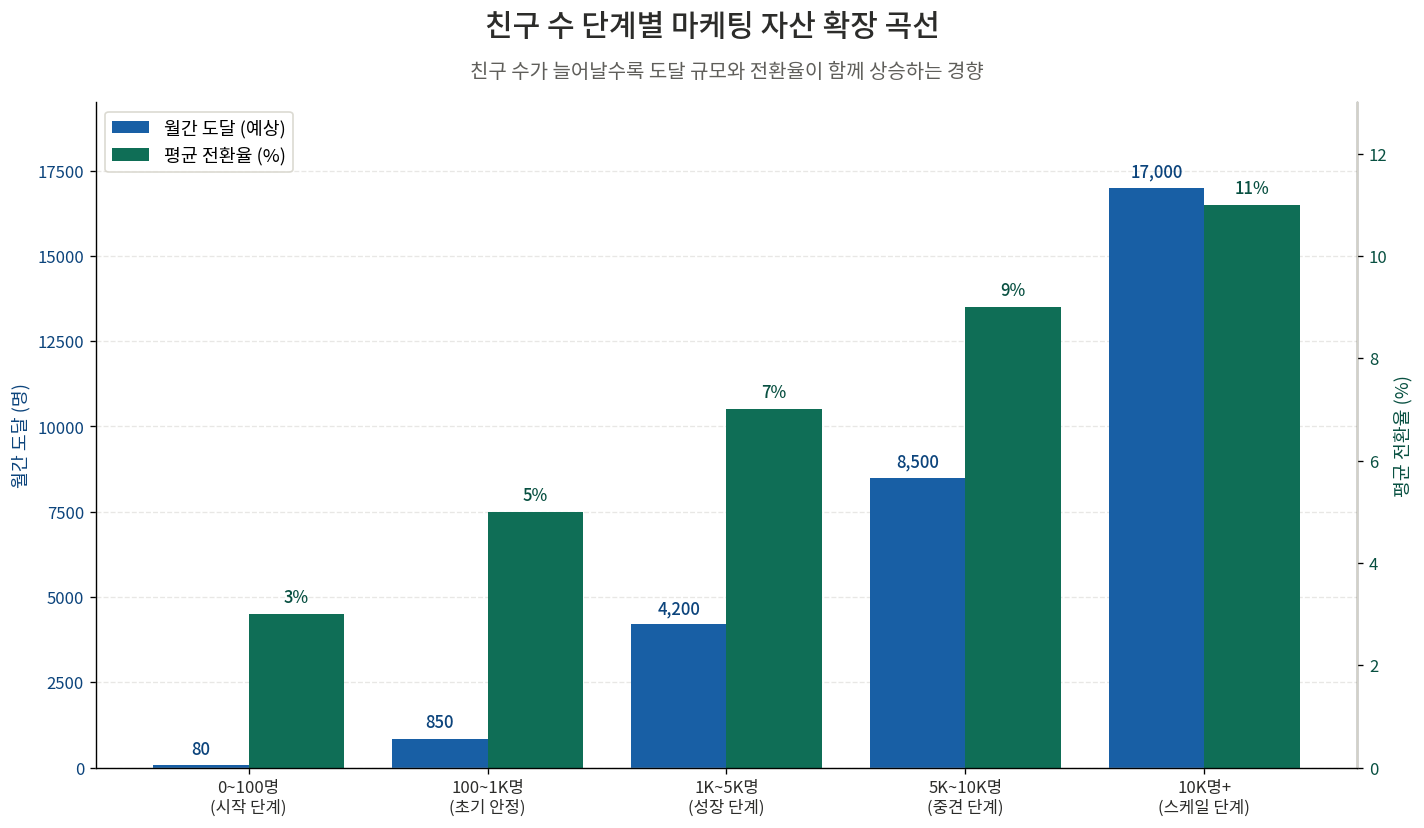 카카오 채널 친구 수 단계별 마케팅 자산 확장 곡선 막대 그래프