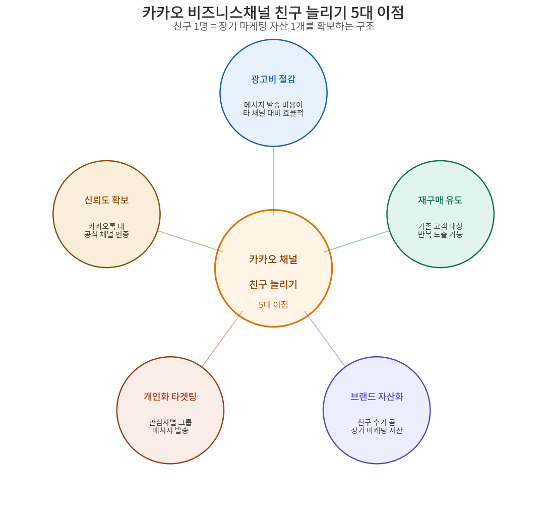 카카오 비즈니스채널 친구 늘리기 5대 이점 펜타곤 다이어그램