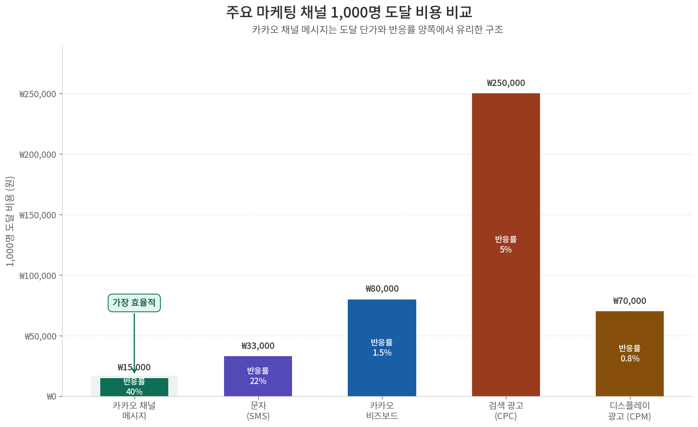 카카오 채널 메시지와 SMS, 비즈보드, 검색 광고, 디스플레이 광고 1000명 도달 비용 비교