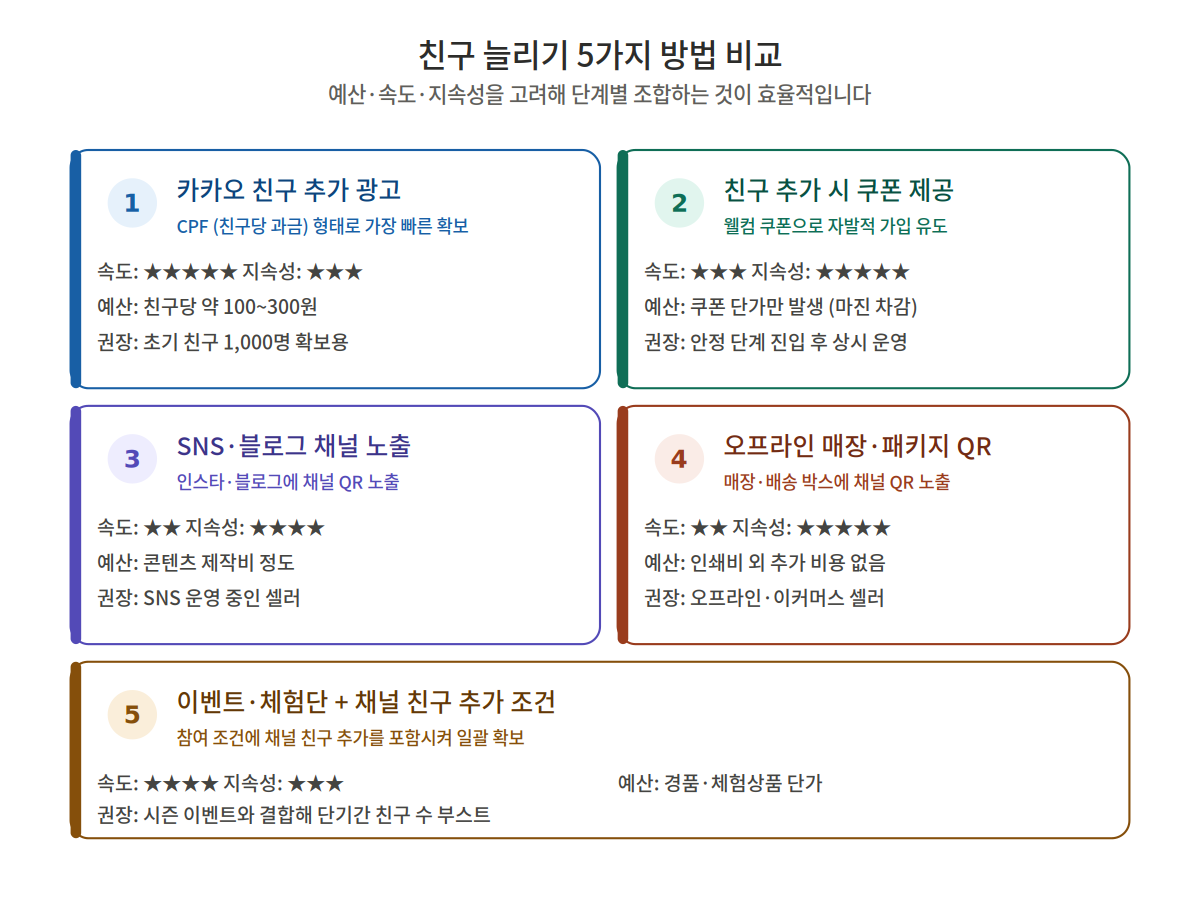 카카오 채널 친구 늘리기 5가지 방법 비교 카드 - 친구 추가 광고, 쿠폰, SNS 연동, QR, 이벤트