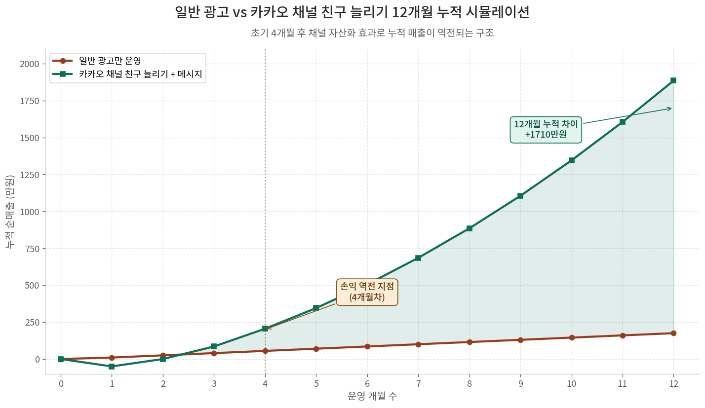 카카오 채널 친구 늘리기와 일반 광고만 운영했을 때의 12개월 누적 ROI 비교 라인 차트
