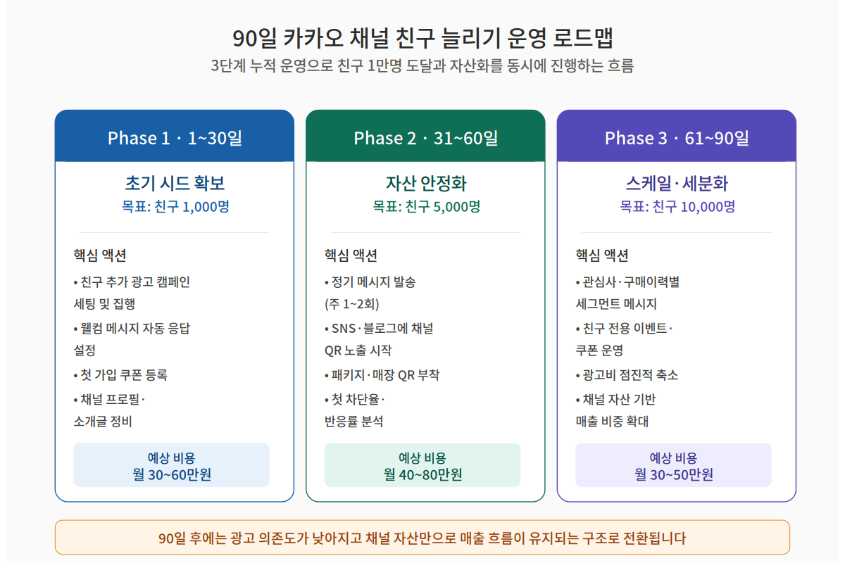 카카오 비즈니스채널 친구 1만명 도달 90일 운영 로드맵 - 시드 확보, 자산 안정화, 스케일 세분화