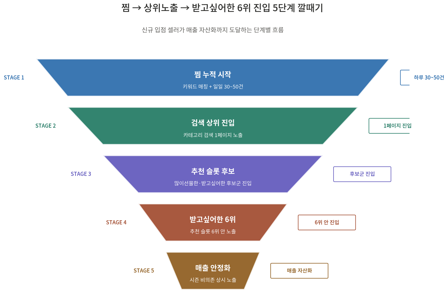 카카오 선물하기 찜에서 받고싶어한 6위 진입까지 5단계 깔때기 다이어그램