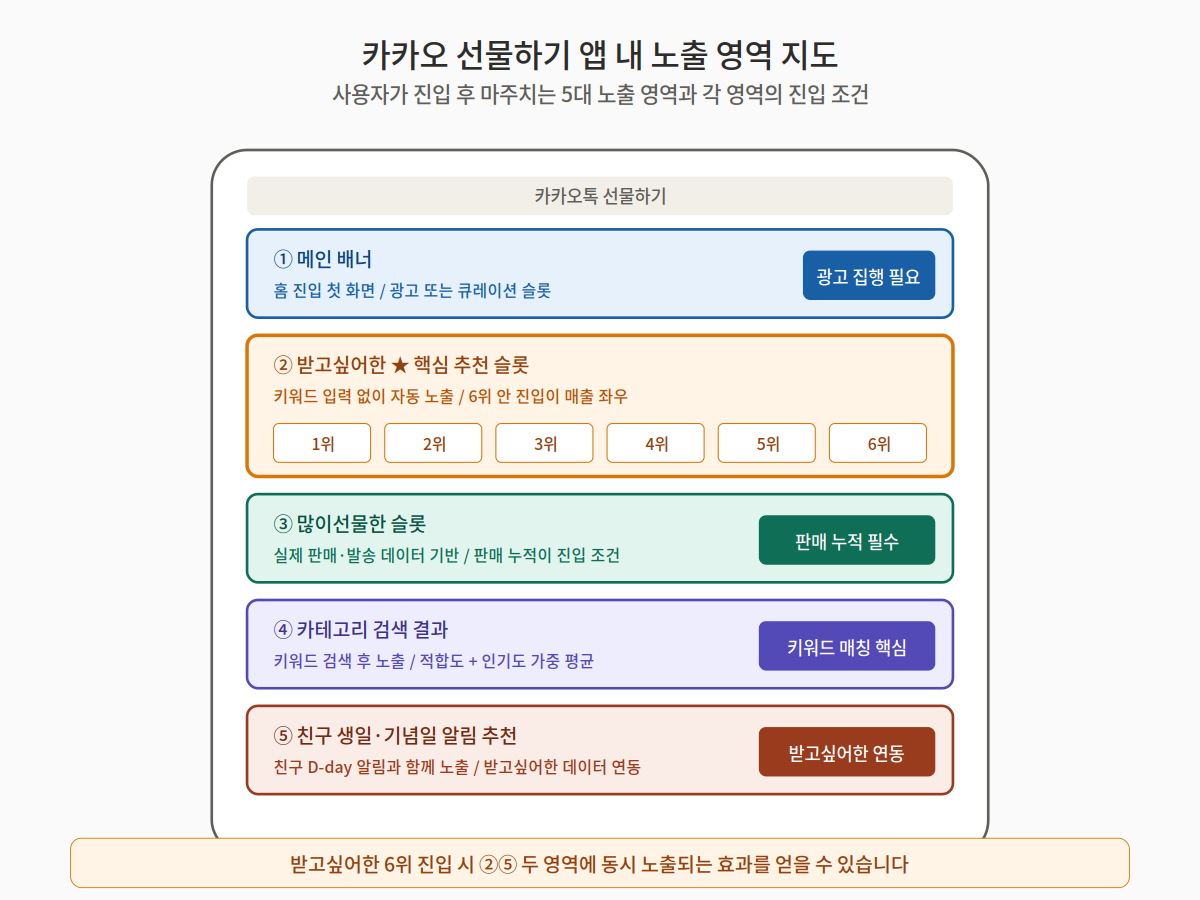 카카오 선물하기 앱 내 5개 노출 영역 지도 - 메인 배너, 받고싶어한, 많이선물한, 카테고리 검색, 친구 생일 알림