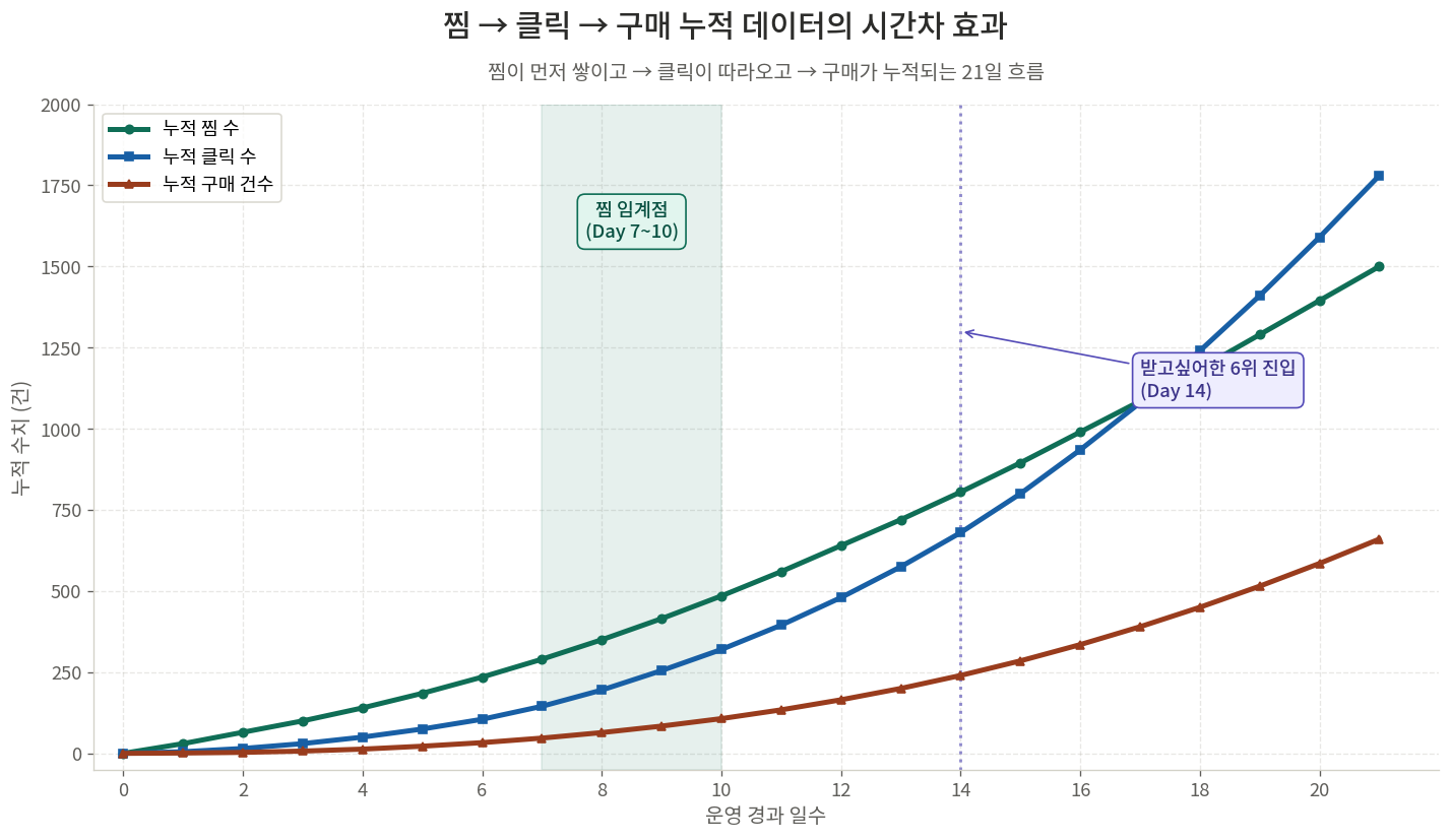 카카오 선물하기 21일 운영 기간의 찜 클릭 구매 누적 데이터 라인 차트