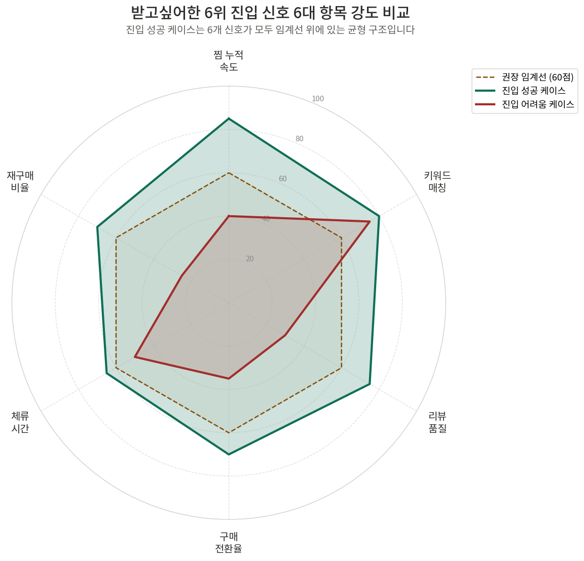 받고싶어한 6위 진입 성공 케이스와 실패 케이스의 6개 신호 강도 비교 레이더 차트