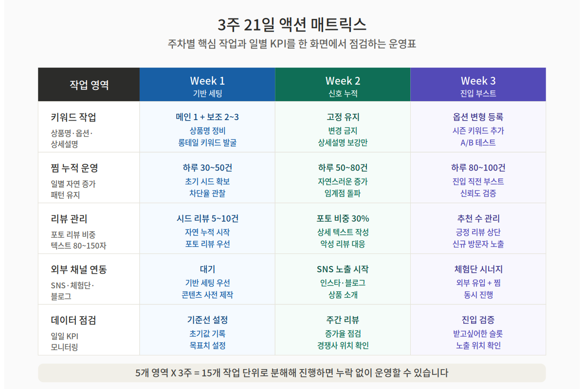 카카오 선물하기 21일 운영 5x3 액션 매트릭스 - 키워드 찜 리뷰 외부채널 데이터 점검