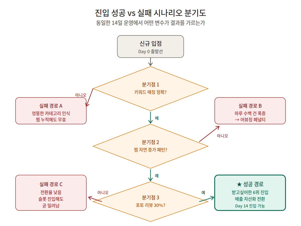 카카오 선물하기 받고싶어한 6위 진입 성공 실패 시나리오 분기 흐름도