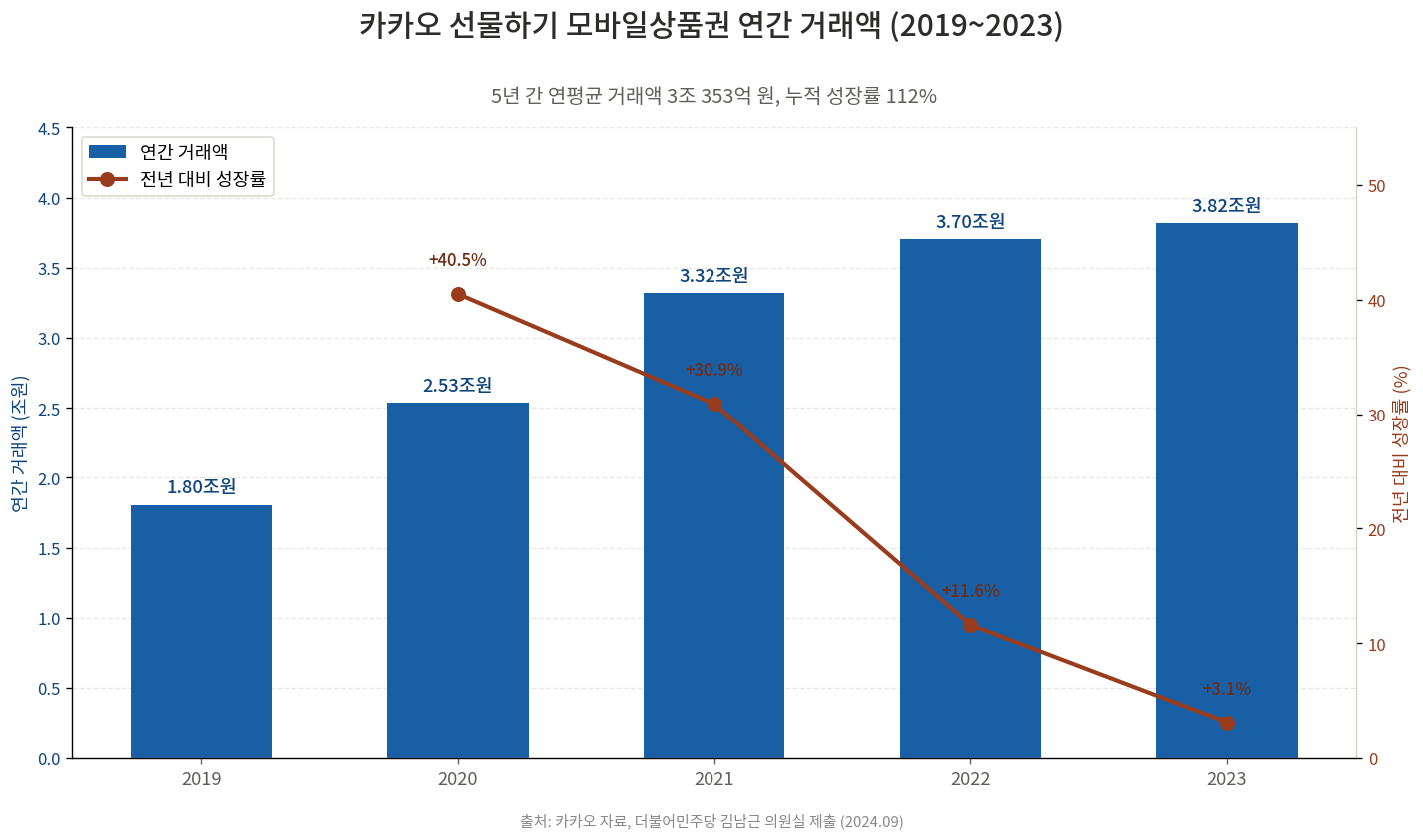 카카오 선물하기 모바일상품권 2019년부터 2023년까지 연간 거래액 추이 막대 그래프
