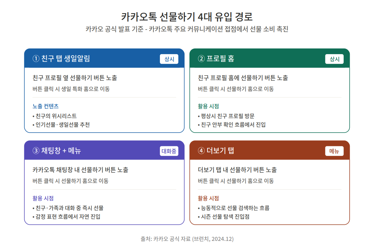 카카오톡 선물하기 4대 유입 경로 - 친구 탭 생일알림 프로필 홈 채팅창 더보기 탭