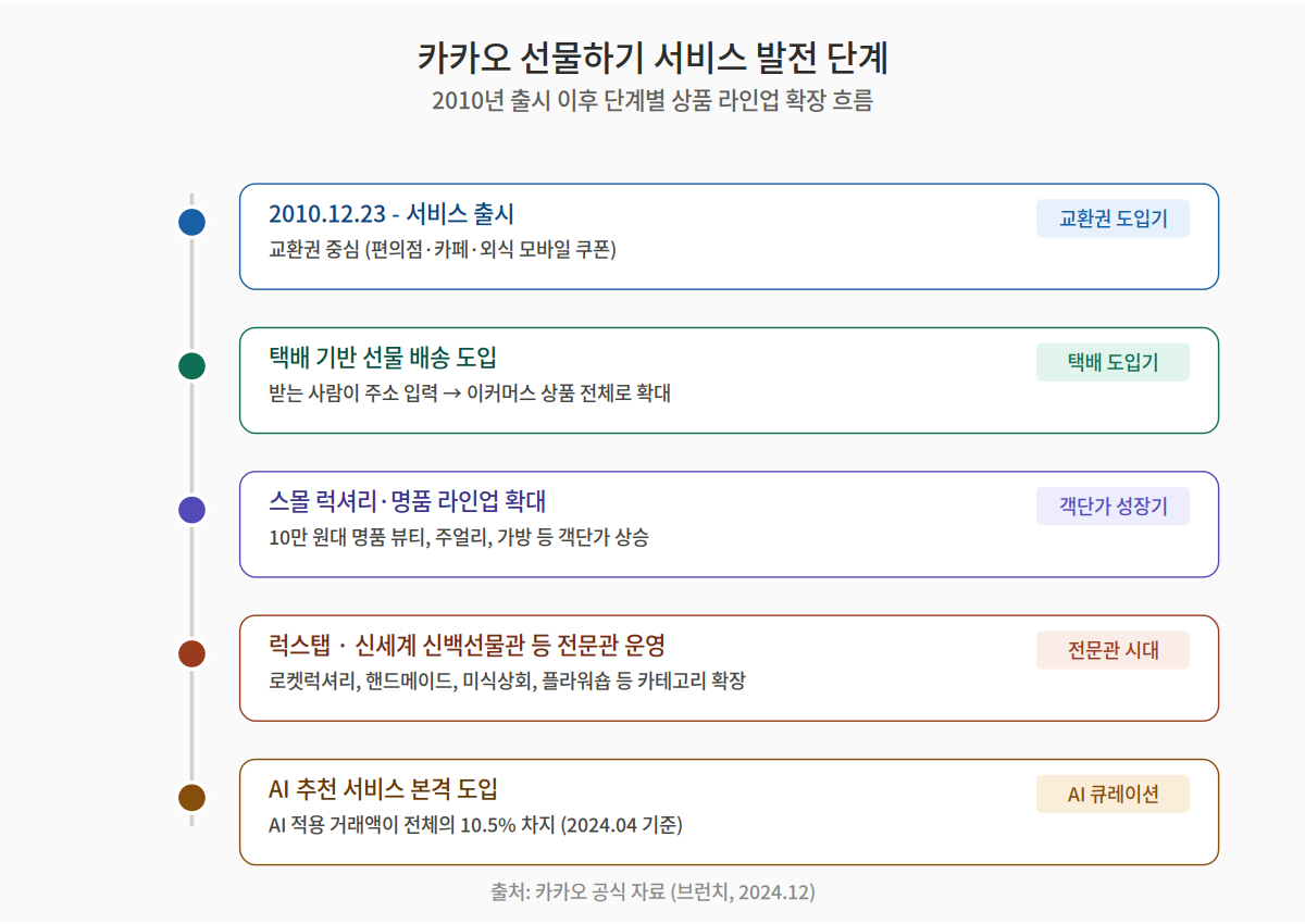 카카오 선물하기 2010년 출시부터 AI 추천 도입까지 5단계 서비스 발전 타임라인