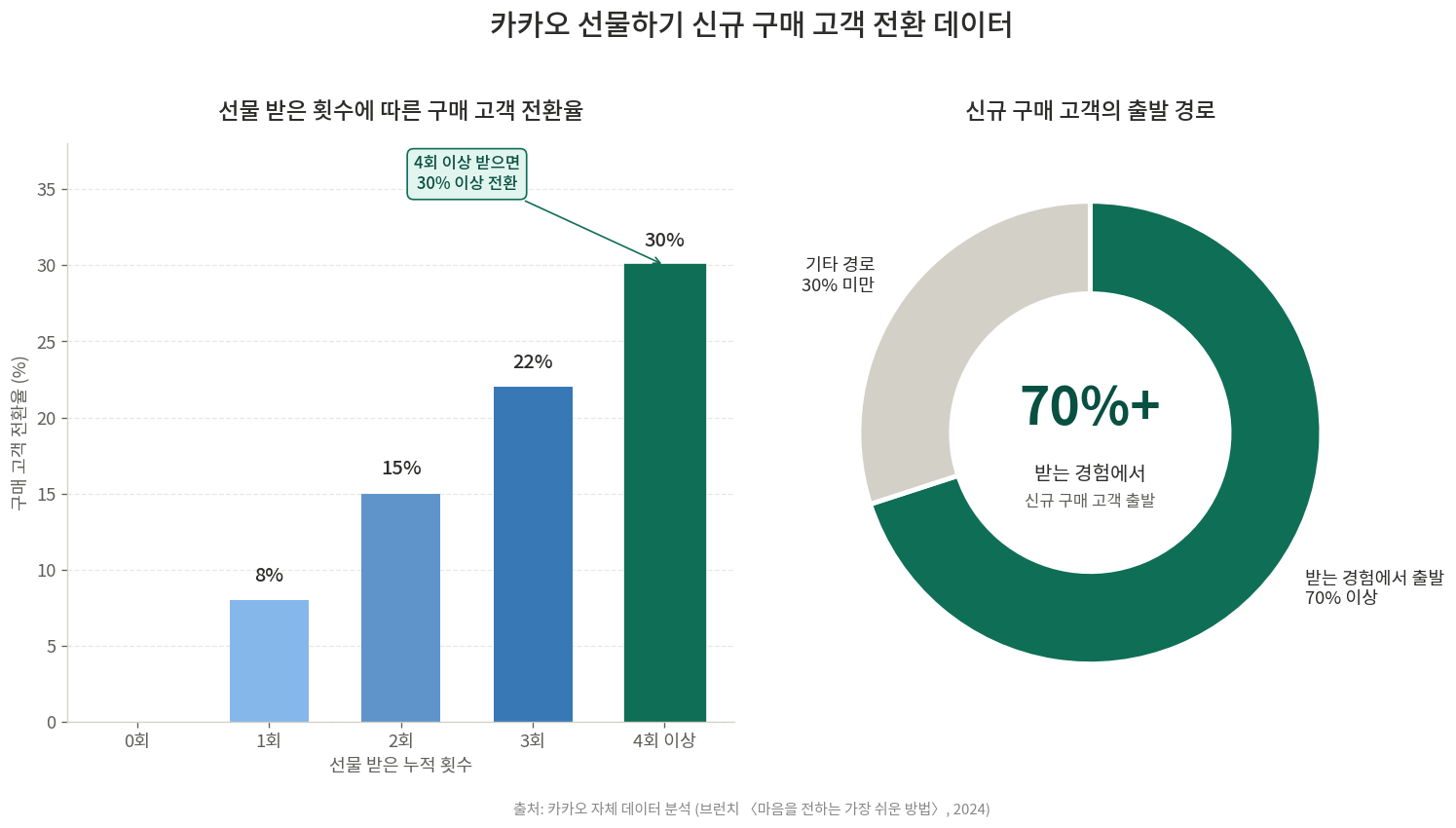 카카오 선물하기 신규 구매 고객 전환율과 출발 경로 차트