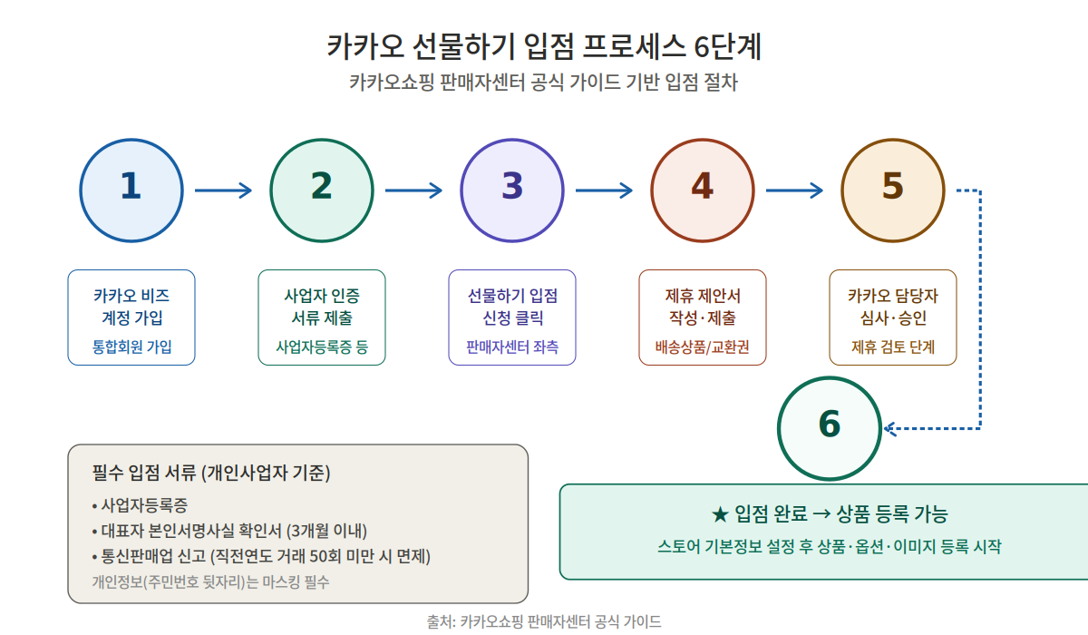 카카오 선물하기 6단계 입점 프로세스 - 비즈계정 가입부터 입점 완료까지 흐름도