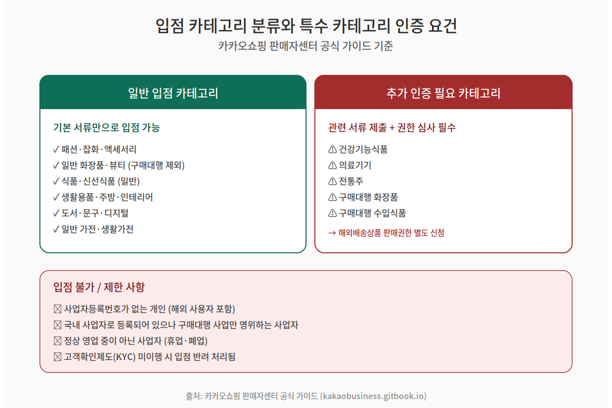 카카오 선물하기 일반 카테고리와 추가 인증 필요 카테고리 분류 - 입점 불가 사유 포함