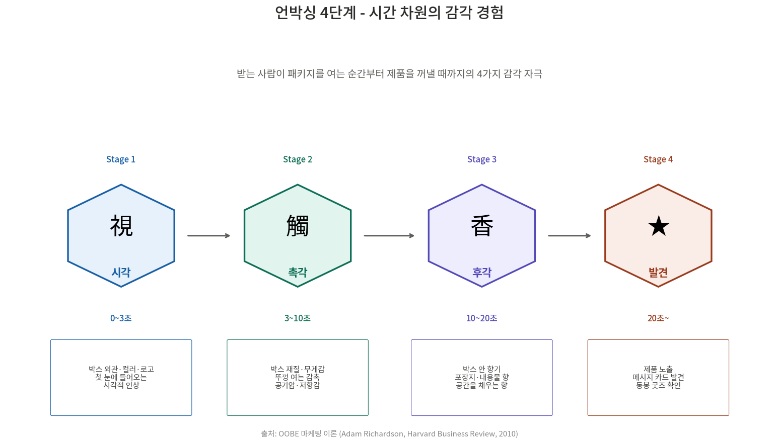 언박싱 4단계 감각 경험 - 시각 촉각 후각 발견의 시간 흐름 다이어그램