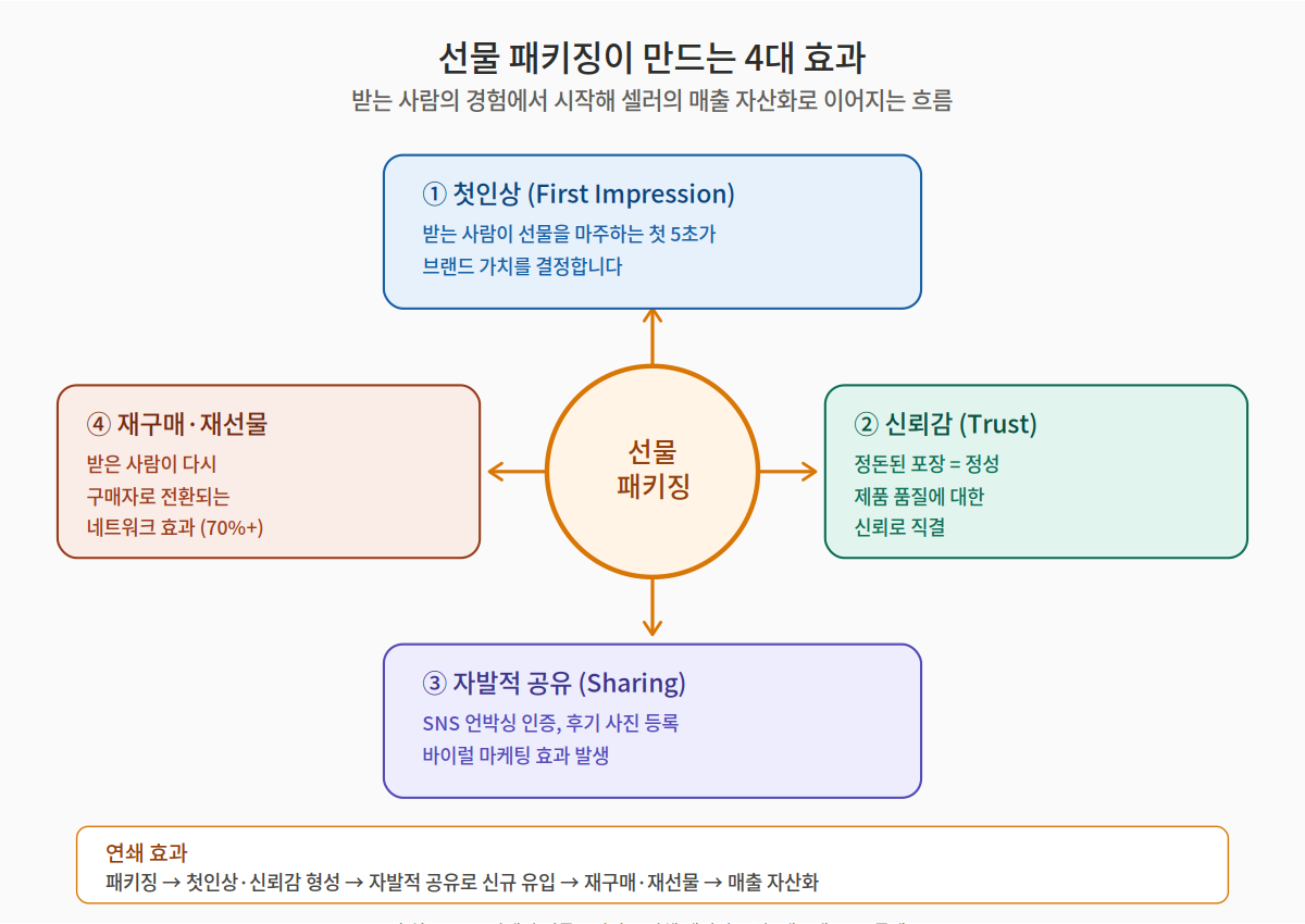 카카오 선물하기 패키징 4대 마케팅 효과 - 첫인상 신뢰감 자발적 공유 재구매