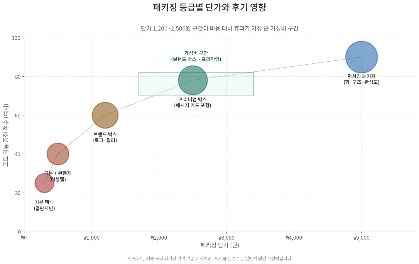 카카오 선물하기 패키징 등급별 단가와 후기 영향 버블 차트