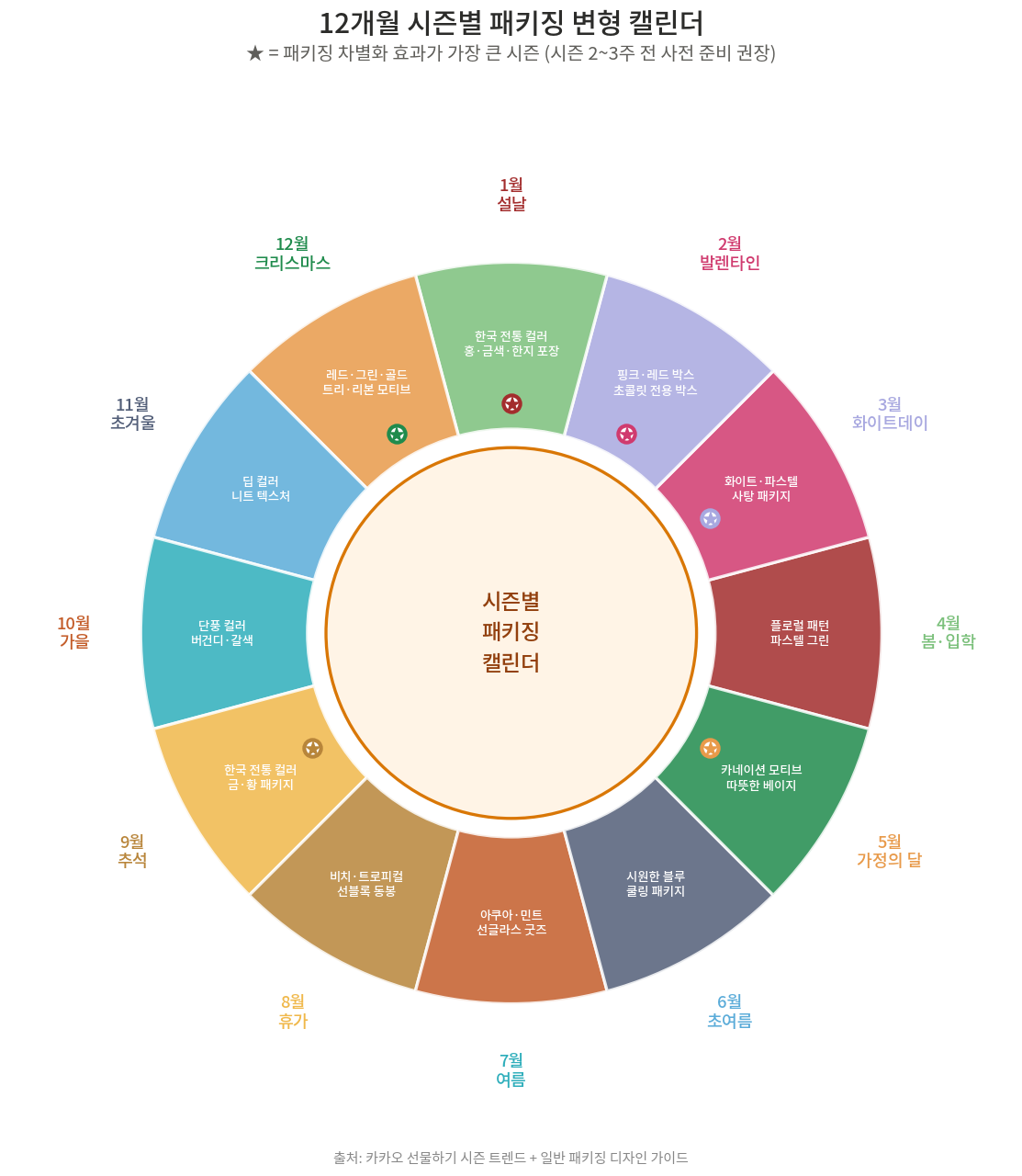 카카오 선물하기 12개월 시즌별 패키징 변형 캘린더 - 설날 발렌타인 화이트데이 가정의 달 추석 크리스마스