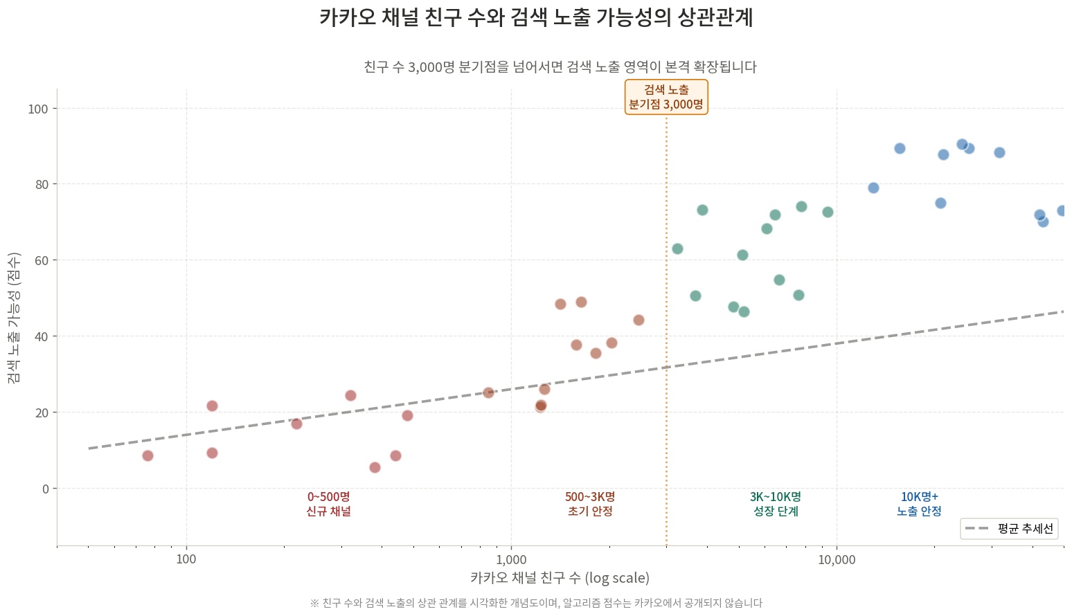 카카오 채널 친구 수와 검색 노출 가능성의 상관관계 산점도