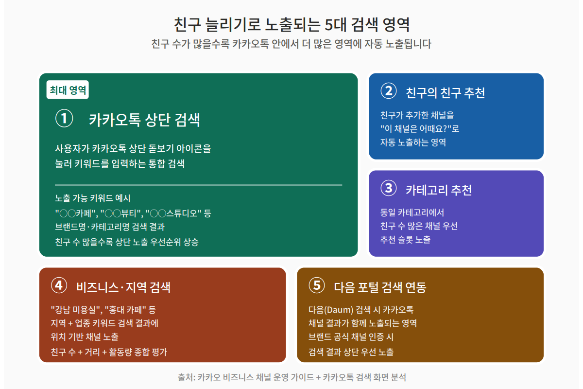 카카오 비즈니스채널 친구 늘리기로 노출되는 5대 검색 영역 트리맵