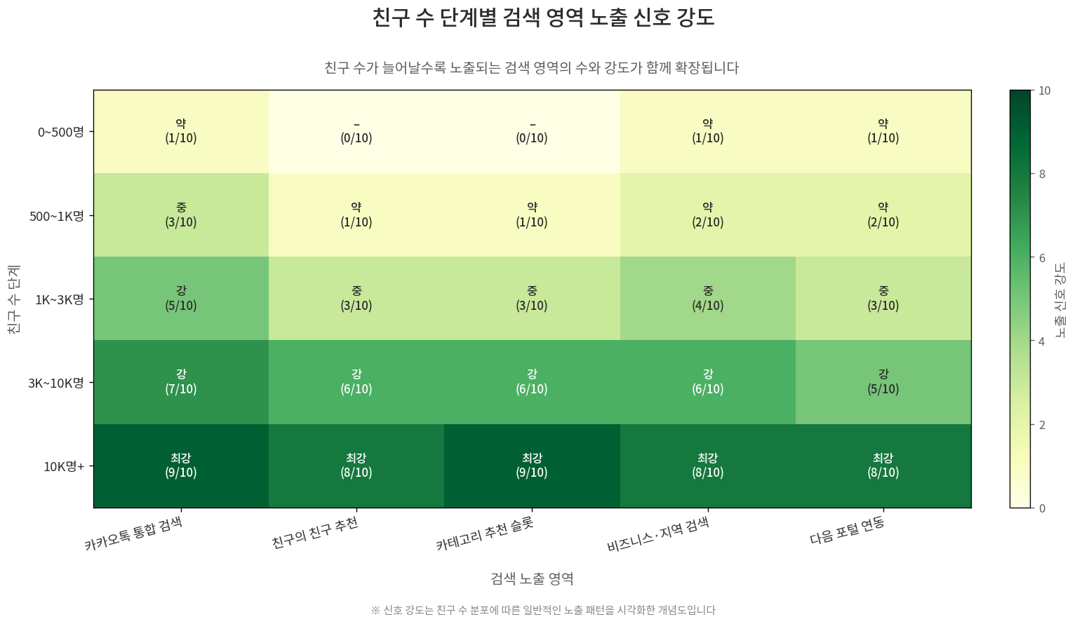 카카오 채널 친구 수 단계별 검색 영역 노출 신호 강도 히트맵