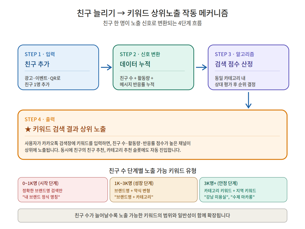 카카오 비즈니스채널 친구 늘리기에서 키워드 상위노출까지의 4단계 작동 메커니즘