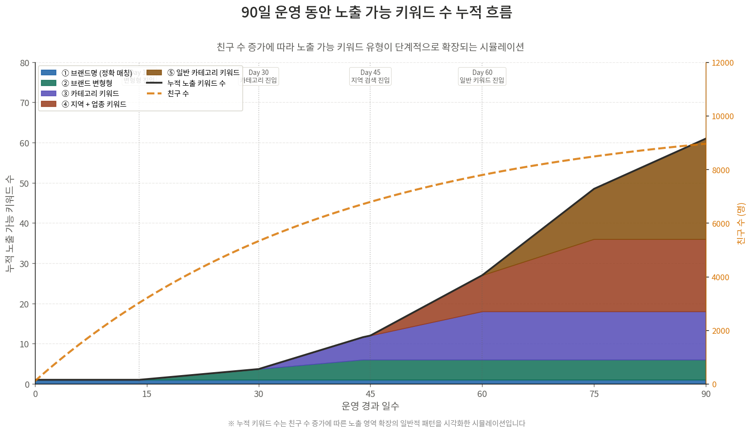 카카오 비즈니스채널 90일 운영 동안 노출 가능 키워드 수 누적 흐름 시뮬레이션