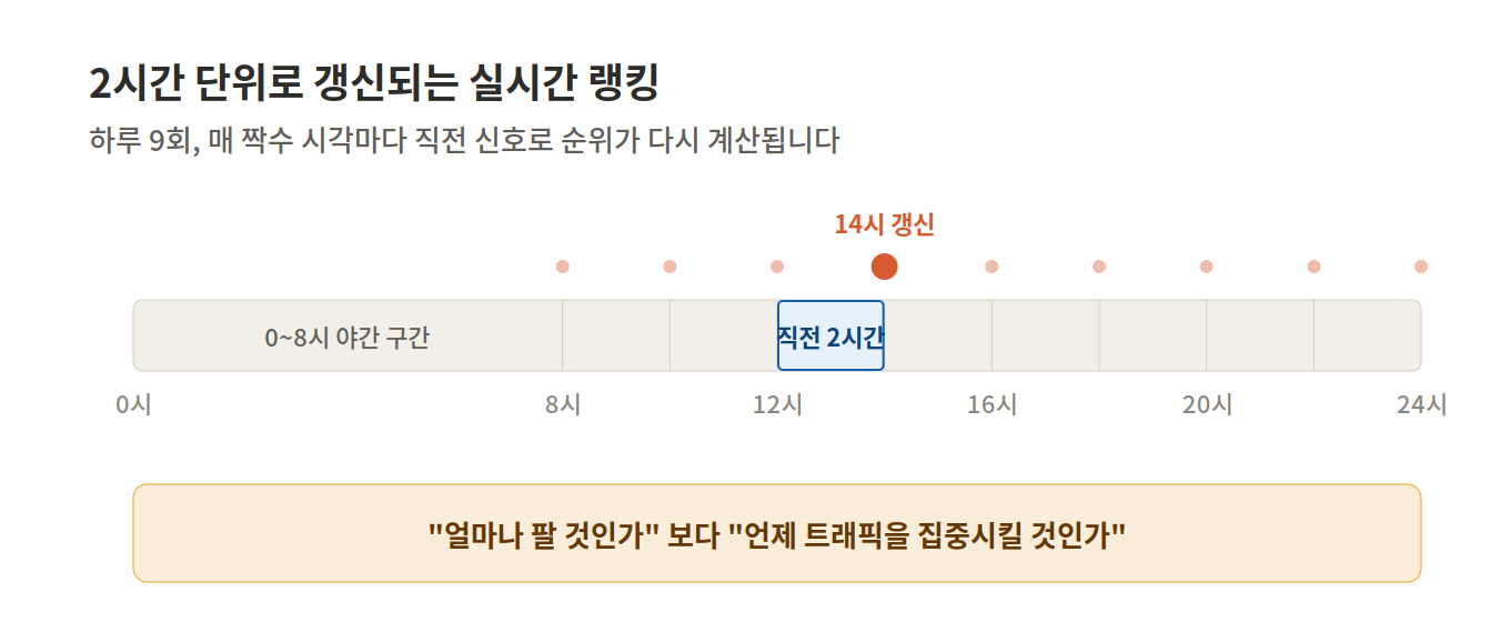 카카오 선물하기 실시간 랭킹 알고리즘 3대 핵심 지표와 가중치 관련 이미지 1