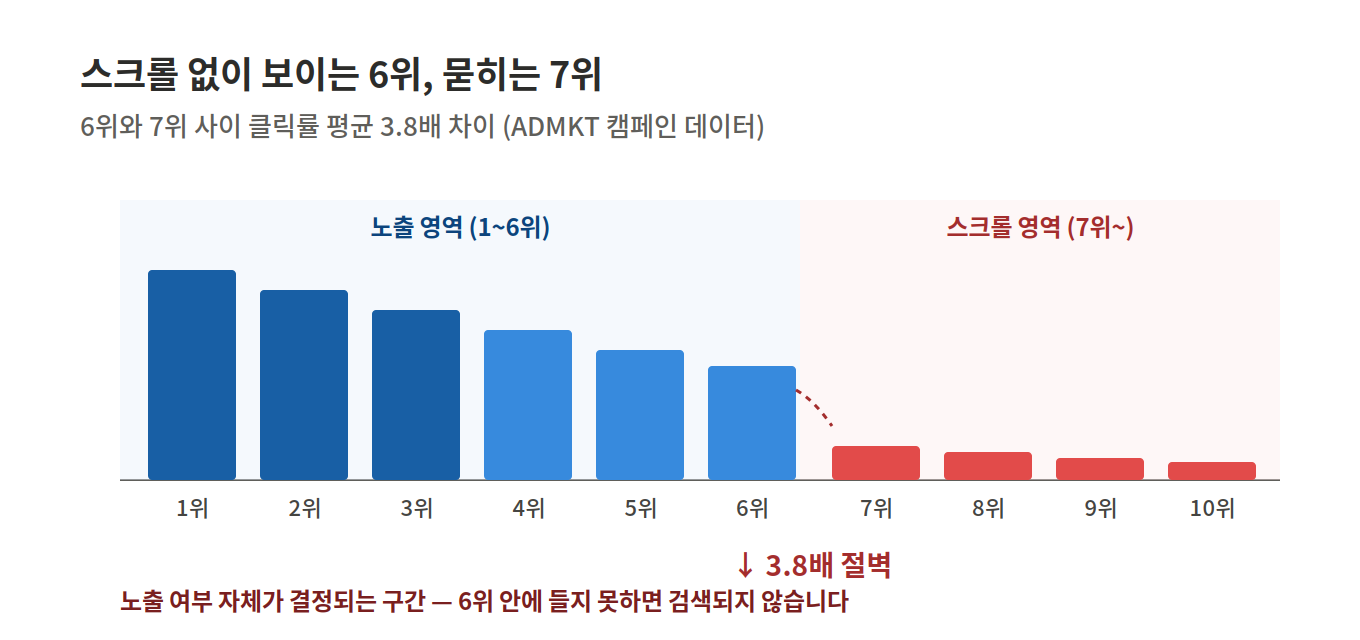 카카오 선물하기 실시간 랭킹 알고리즘 3대 핵심 지표와 가중치 관련 이미지 2