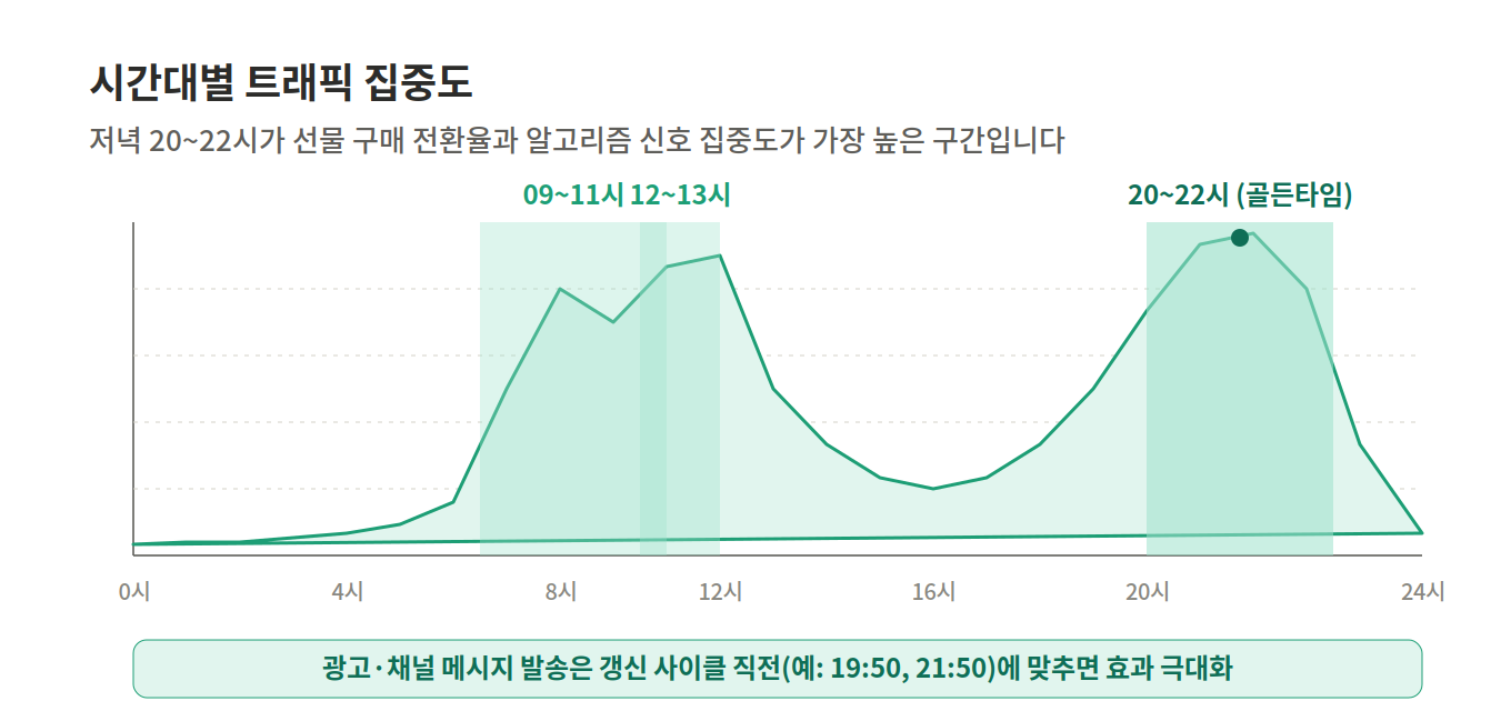 카카오 선물하기 실시간 랭킹 알고리즘 3대 핵심 지표와 가중치 관련 이미지 4