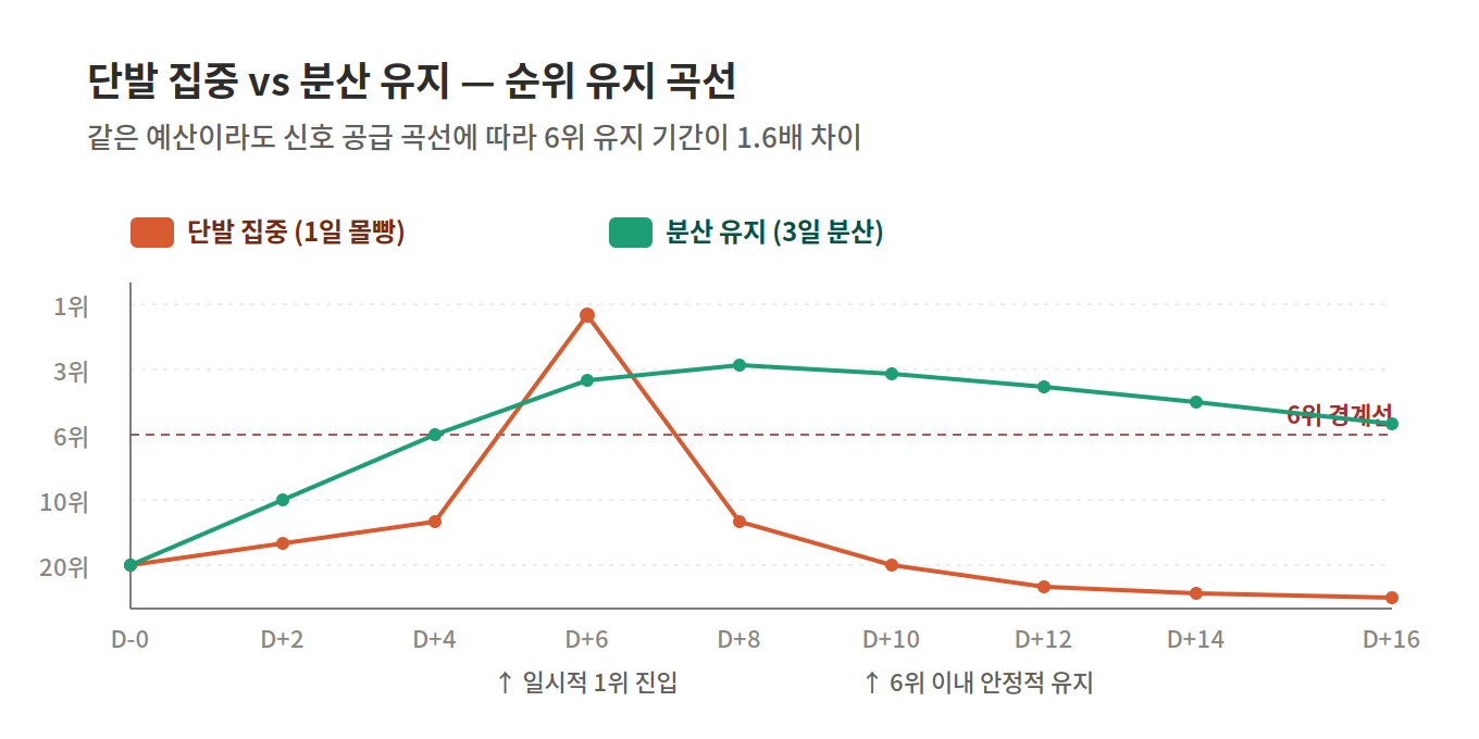 카카오 선물하기 실시간 랭킹 알고리즘 3대 핵심 지표와 가중치 관련 이미지 5