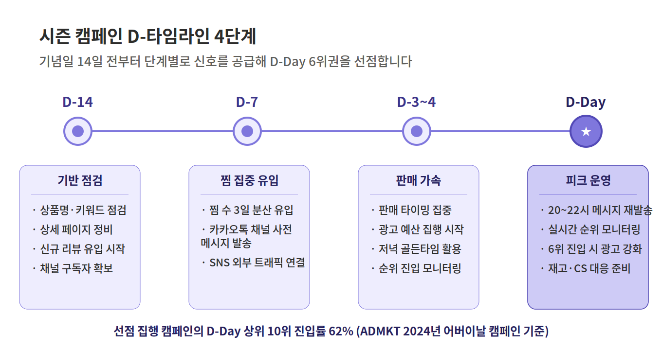 카카오 선물하기 실시간 랭킹 알고리즘 3대 핵심 지표와 가중치 관련 이미지 6